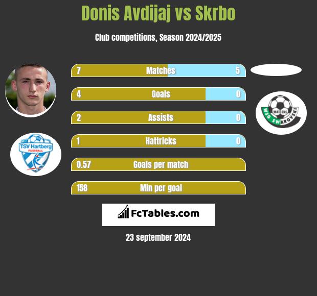 Donis Avdijaj vs Skrbo h2h player stats