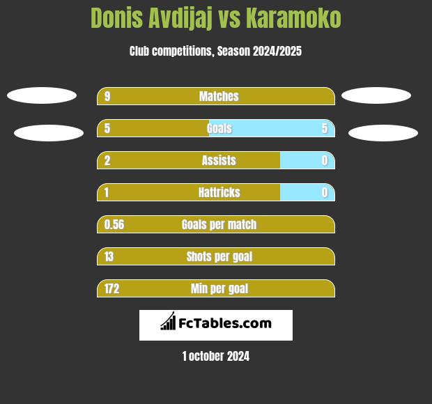 Donis Avdijaj vs Karamoko h2h player stats