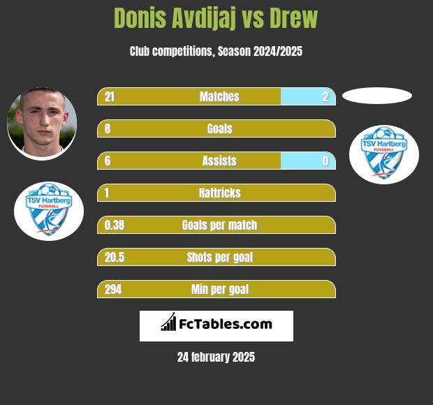 Donis Avdijaj vs Drew h2h player stats