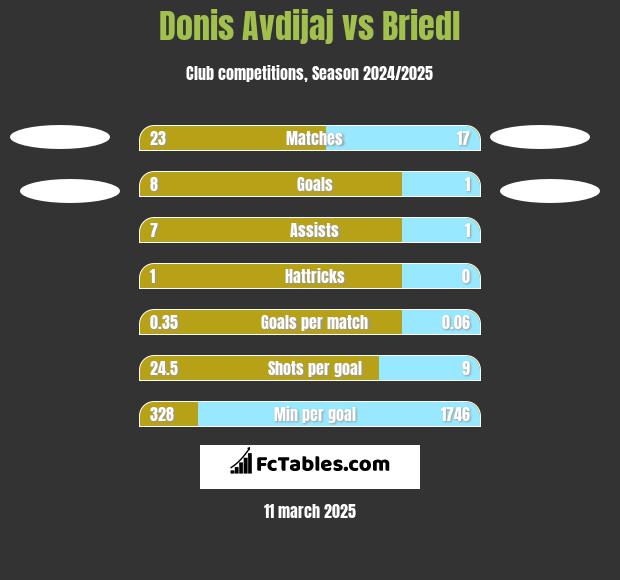 Donis Avdijaj vs Briedl h2h player stats