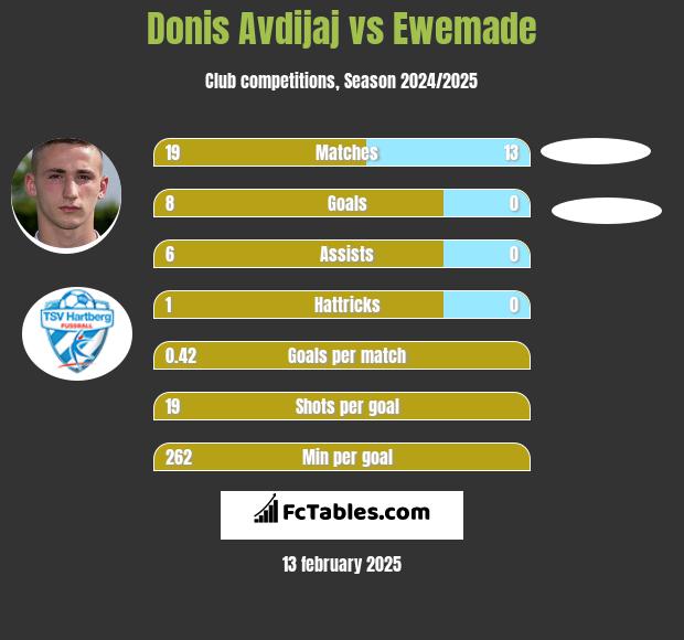 Donis Avdijaj vs Ewemade h2h player stats