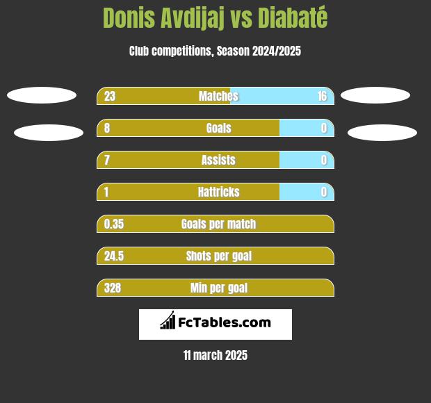 Donis Avdijaj vs Diabaté h2h player stats