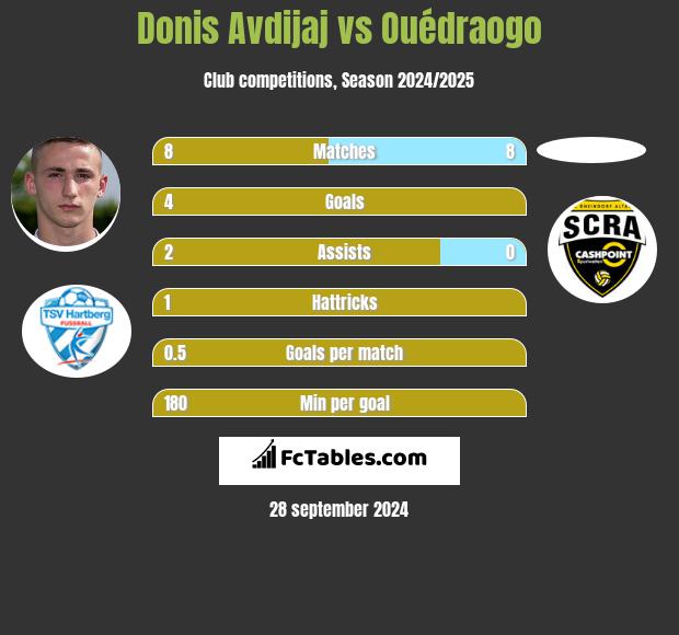 Donis Avdijaj vs Ouédraogo h2h player stats