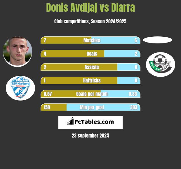 Donis Avdijaj vs Diarra h2h player stats