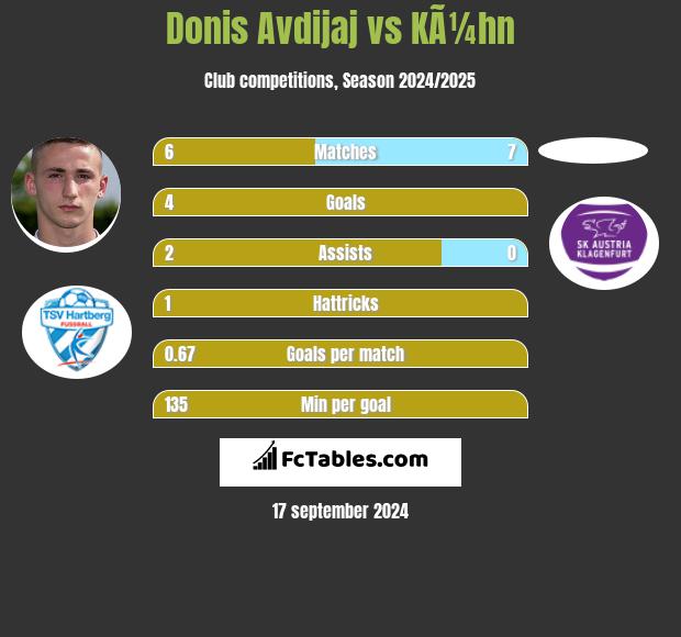 Donis Avdijaj vs KÃ¼hn h2h player stats