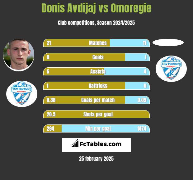 Donis Avdijaj vs Omoregie h2h player stats