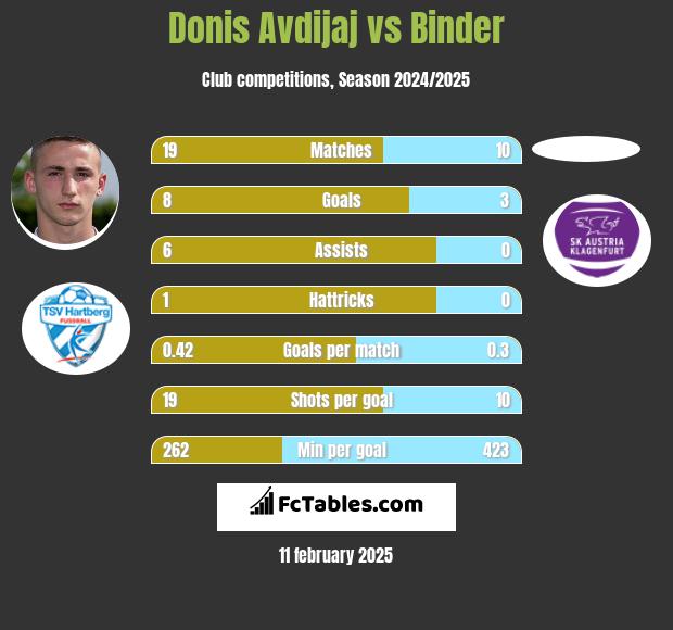 Donis Avdijaj vs Binder h2h player stats