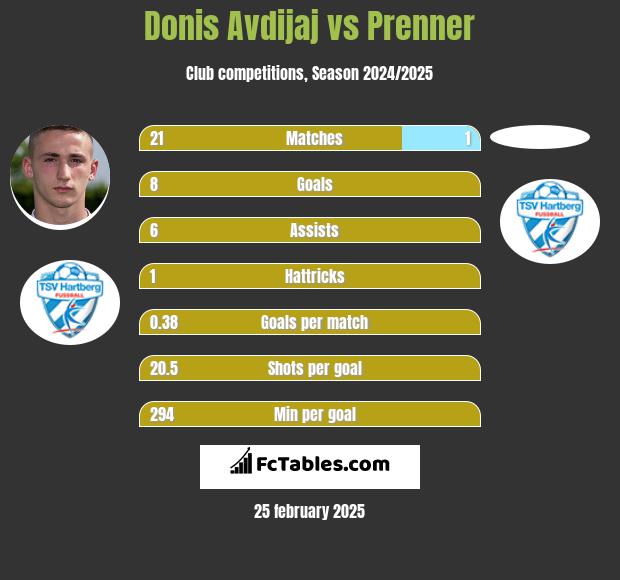 Donis Avdijaj vs Prenner h2h player stats