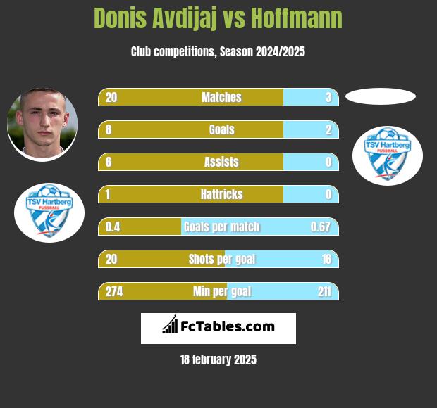 Donis Avdijaj vs Hoffmann h2h player stats