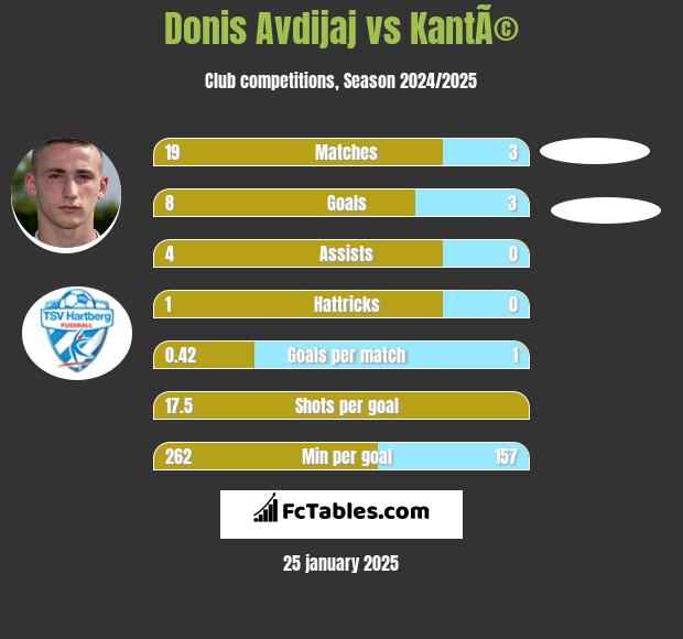 Donis Avdijaj vs KantÃ© h2h player stats