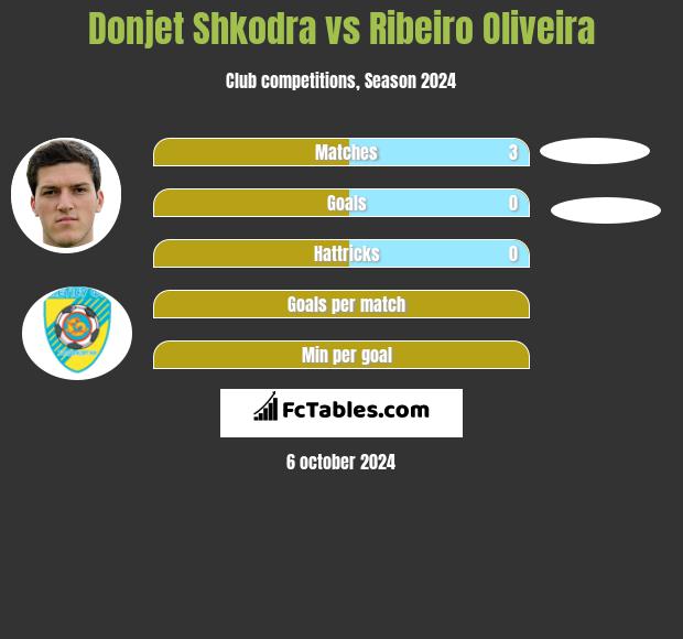 Donjet Shkodra vs Ribeiro Oliveira h2h player stats