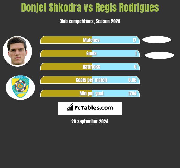 Donjet Shkodra vs Regis Rodrigues h2h player stats