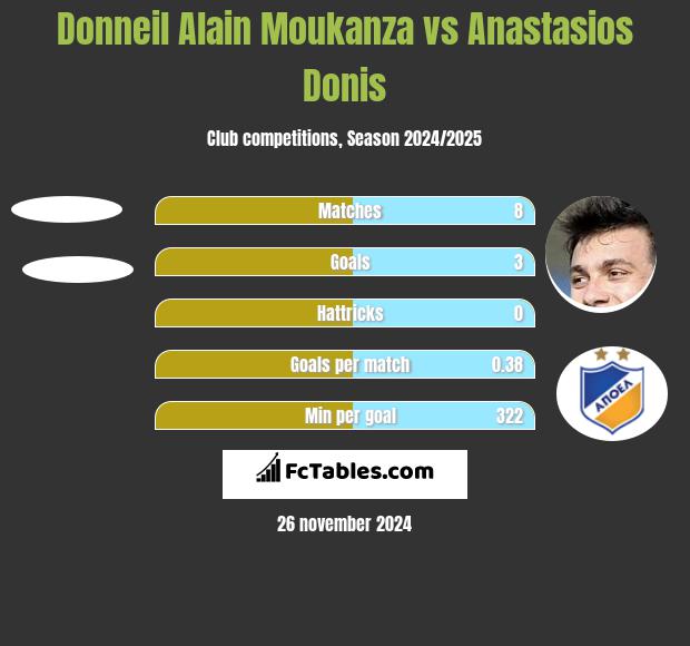 Donneil Alain Moukanza vs Anastasios Donis h2h player stats