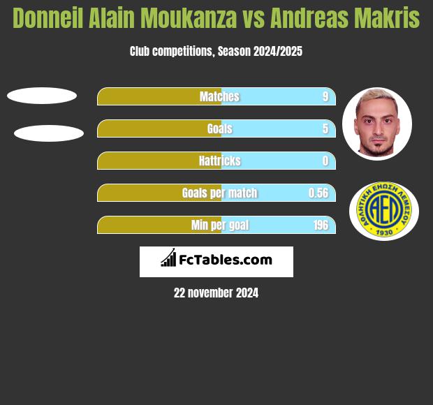 Donneil Alain Moukanza vs Andreas Makris h2h player stats