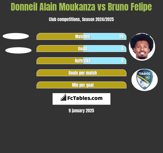 Donneil Alain Moukanza vs Bruno Felipe h2h player stats