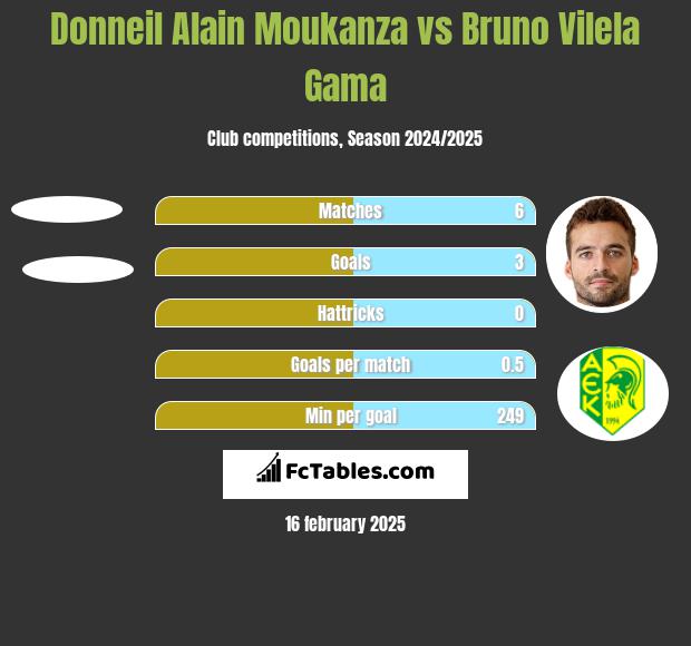 Donneil Alain Moukanza vs Bruno Vilela Gama h2h player stats