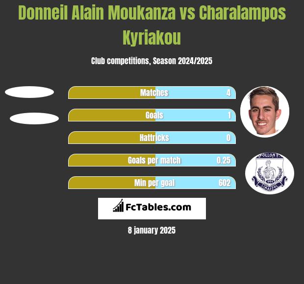 Donneil Alain Moukanza vs Charalampos Kyriakou h2h player stats