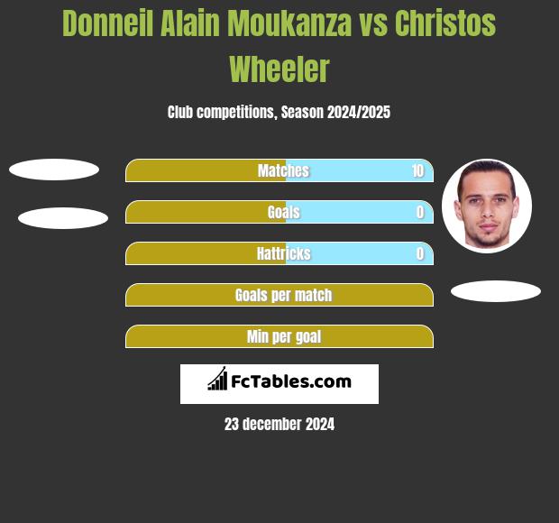 Donneil Alain Moukanza vs Christos Wheeler h2h player stats