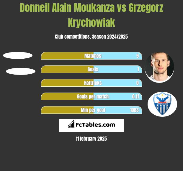 Donneil Alain Moukanza vs Grzegorz Krychowiak h2h player stats