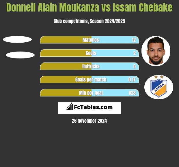 Donneil Alain Moukanza vs Issam Chebake h2h player stats