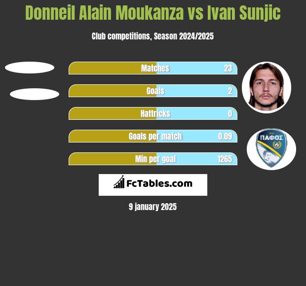 Donneil Alain Moukanza vs Ivan Sunjic h2h player stats