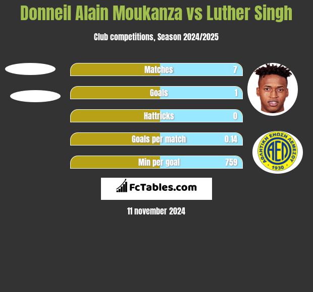 Donneil Alain Moukanza vs Luther Singh h2h player stats