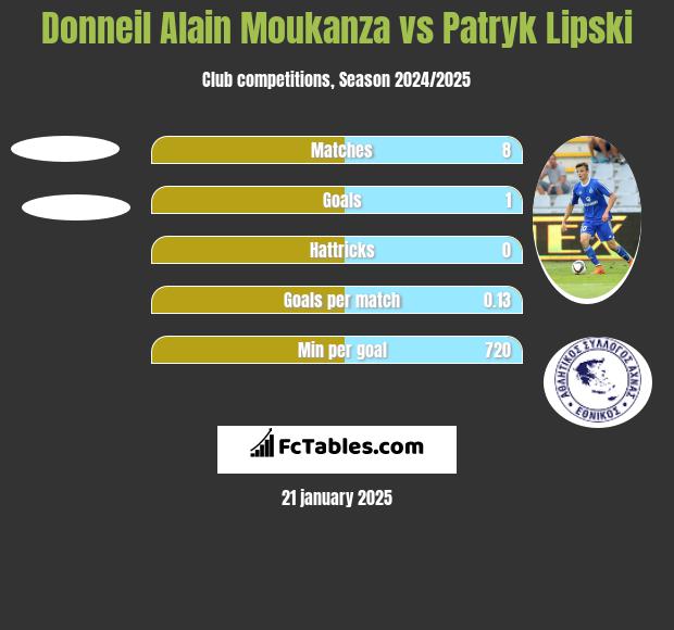 Donneil Alain Moukanza vs Patryk Lipski h2h player stats