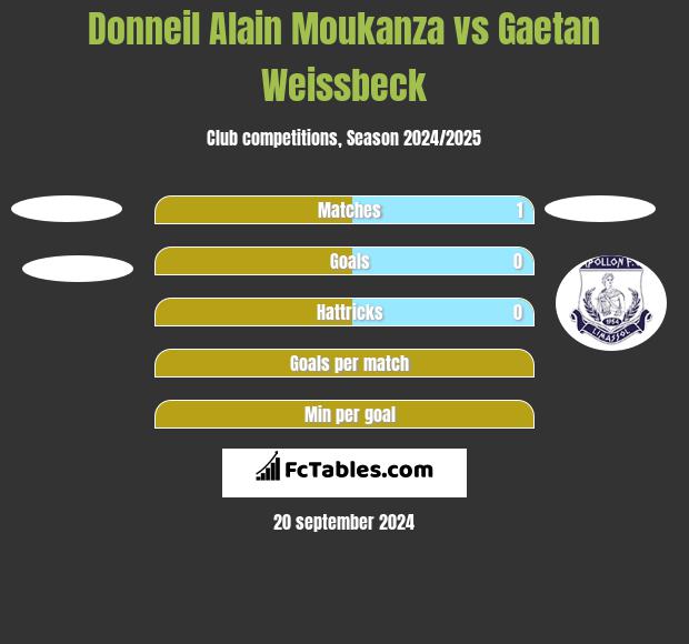 Donneil Alain Moukanza vs Gaetan Weissbeck h2h player stats