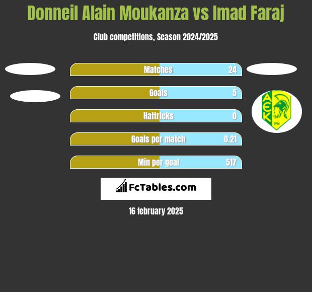 Donneil Alain Moukanza vs Imad Faraj h2h player stats