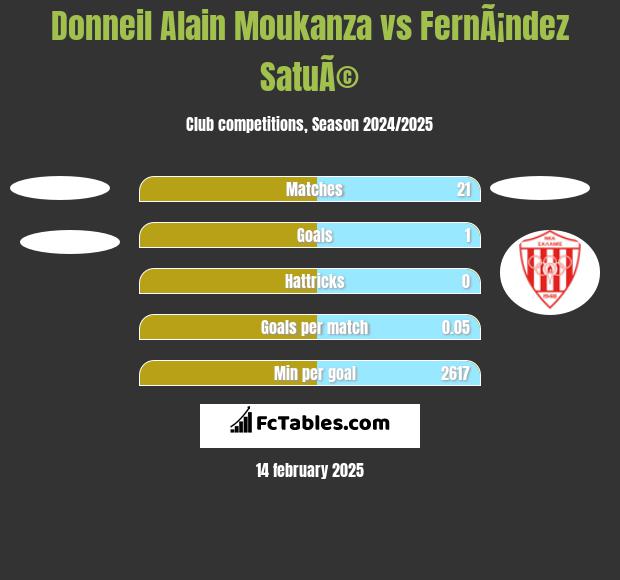 Donneil Alain Moukanza vs FernÃ¡ndez SatuÃ© h2h player stats