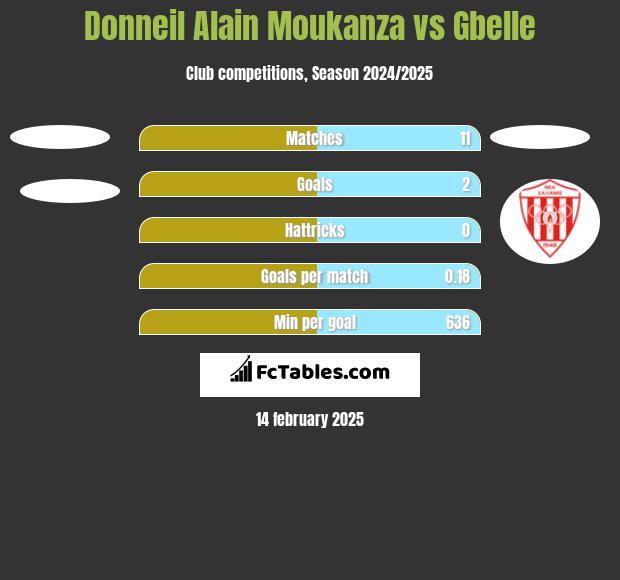 Donneil Alain Moukanza vs Gbelle h2h player stats