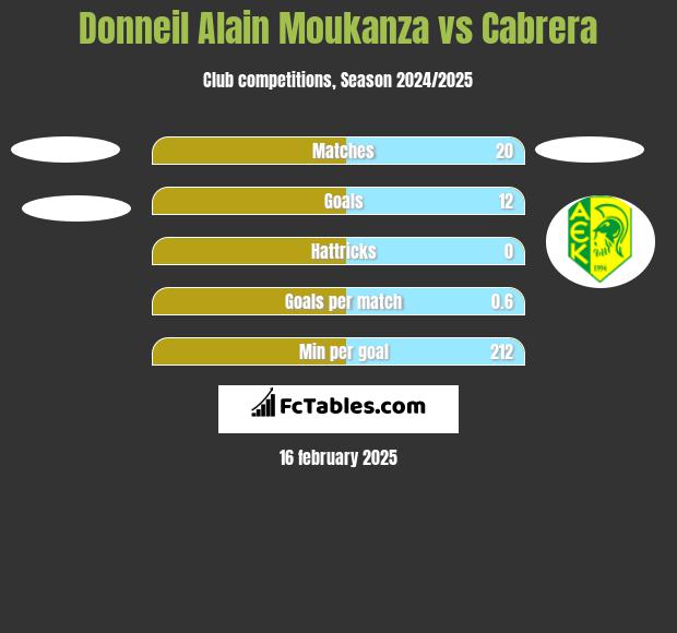 Donneil Alain Moukanza vs Cabrera h2h player stats