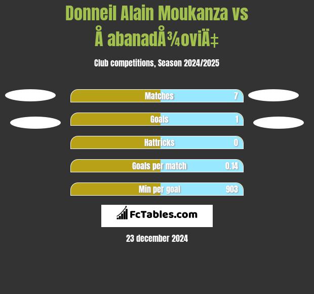 Donneil Alain Moukanza vs Å abanadÅ¾oviÄ‡ h2h player stats