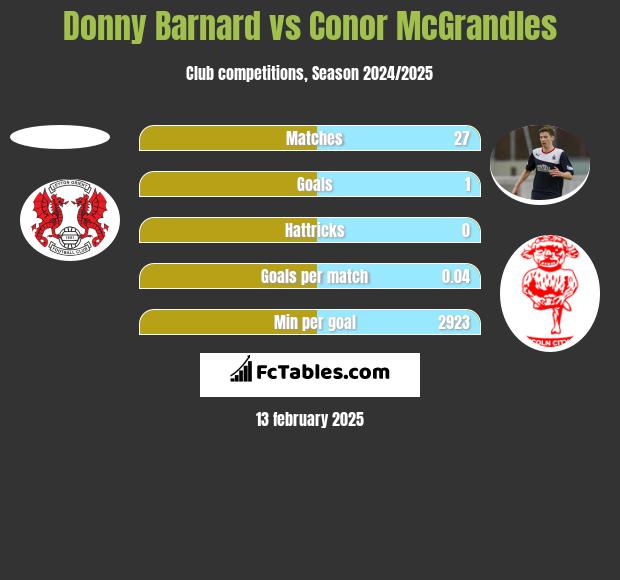 Donny Barnard vs Conor McGrandles h2h player stats