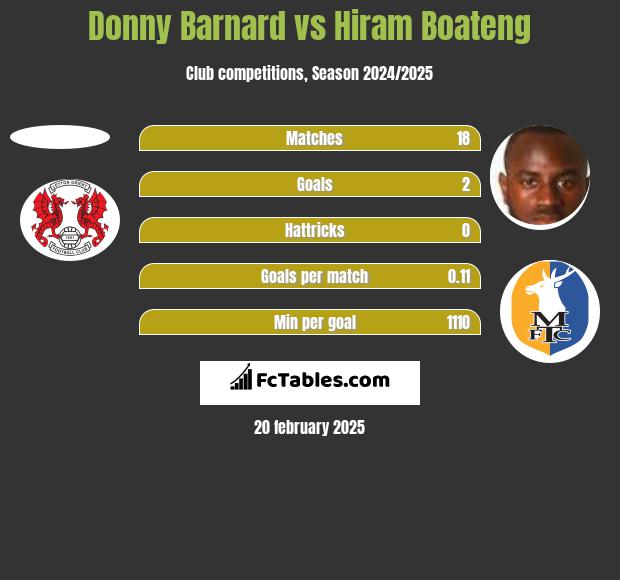 Donny Barnard vs Hiram Boateng h2h player stats