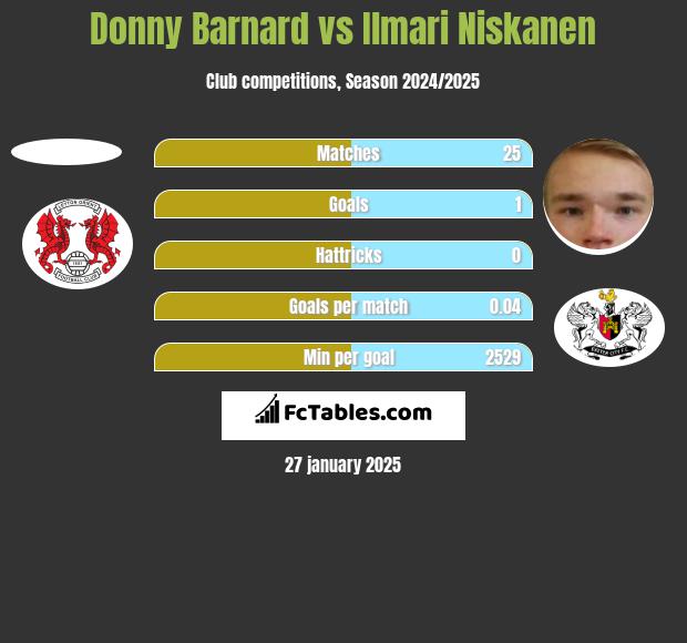 Donny Barnard vs Ilmari Niskanen h2h player stats