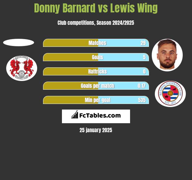 Donny Barnard vs Lewis Wing h2h player stats