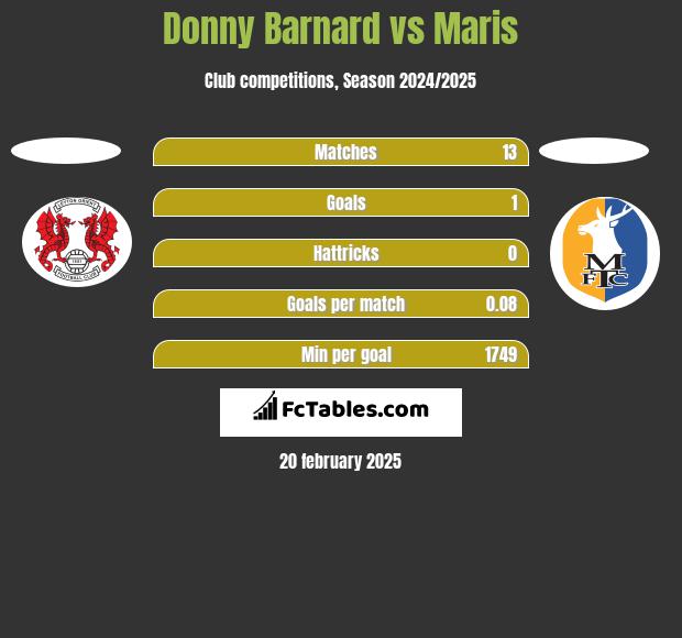 Donny Barnard vs Maris h2h player stats