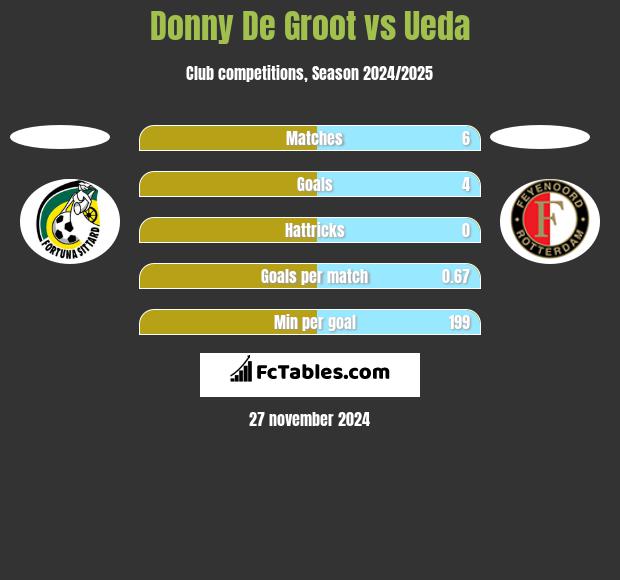 Donny De Groot vs Ueda h2h player stats