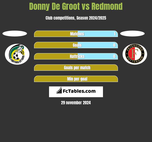 Donny De Groot vs Redmond h2h player stats