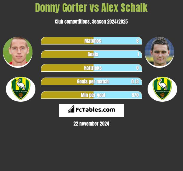 Donny Gorter vs Alex Schalk h2h player stats