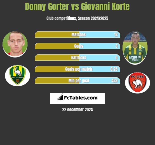 Donny Gorter vs Giovanni Korte h2h player stats