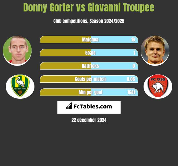 Donny Gorter vs Giovanni Troupee h2h player stats