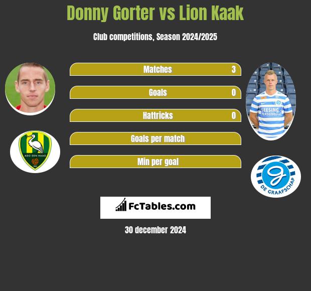 Donny Gorter vs Lion Kaak h2h player stats