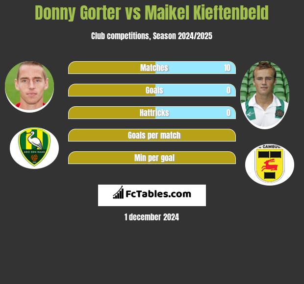 Donny Gorter vs Maikel Kieftenbeld h2h player stats