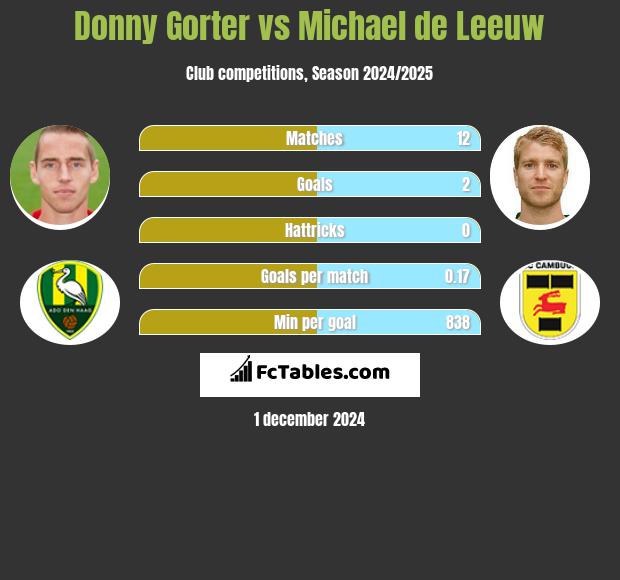 Donny Gorter vs Michael de Leeuw h2h player stats