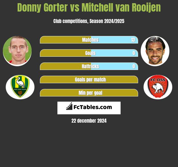 Donny Gorter vs Mitchell van Rooijen h2h player stats