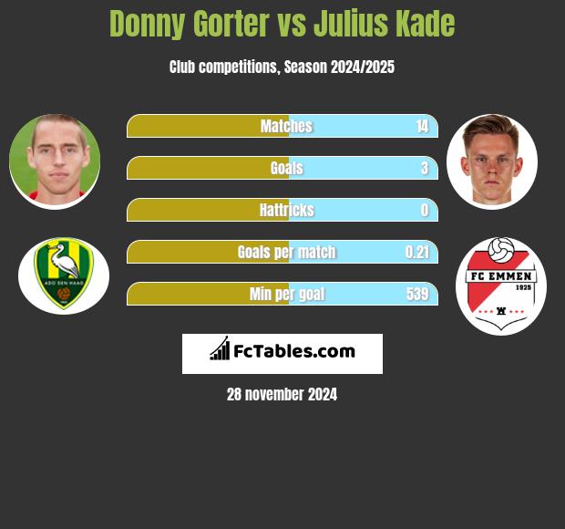 Donny Gorter vs Julius Kade h2h player stats