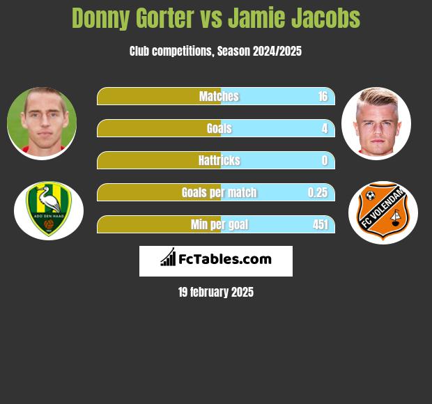 Donny Gorter vs Jamie Jacobs h2h player stats