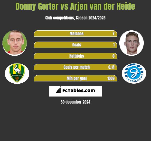 Donny Gorter vs Arjen van der Heide h2h player stats